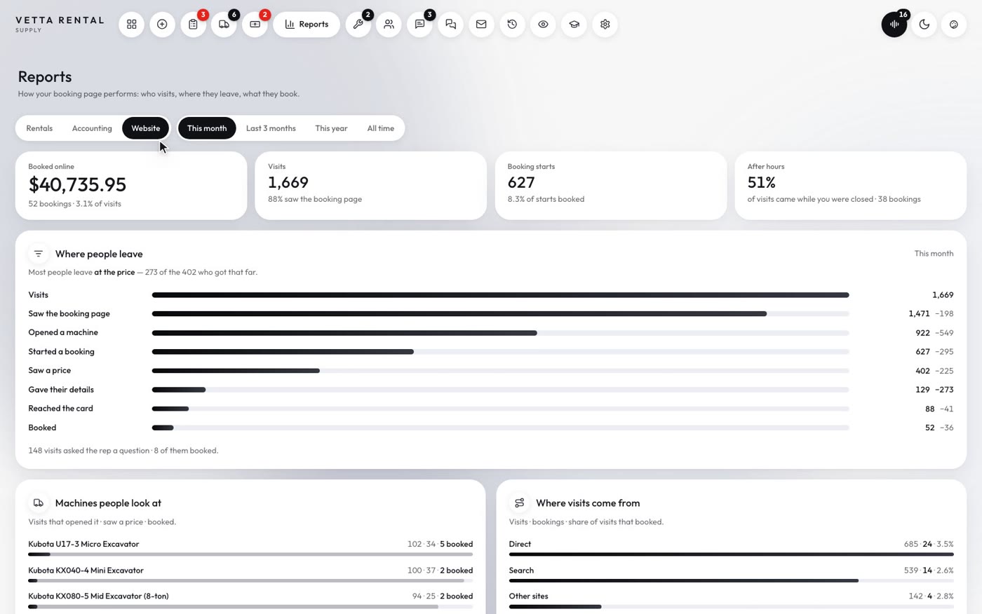 The website's numbers: views, machine pages, quotes, bookings